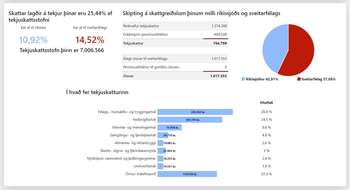 Nú er hægt að sjá niðurstöður álagningar sundurliðaðar eins og í fyrra. Hér er dæmi um álagningarseðil sem sýnir skiptingu milli skatta til ríkis og útsvars til sveitarfélaga og skiptingu niður á málaflokka. 

Markmiðið er sem fyrr gagnsæi og aðhald við nýtingu almannafjár.