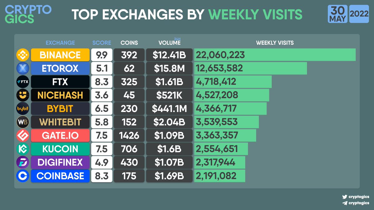 cryptogics's tweet photo. TOP #EXCHANGES BY WEEKLY VISITS

#Binance #Etorox #FTX #Nicecash #Bybit #Whitebit #Gateio #Kucoin #Digifinex #Coinbase https://t.co/XO0uF7ZWZ5