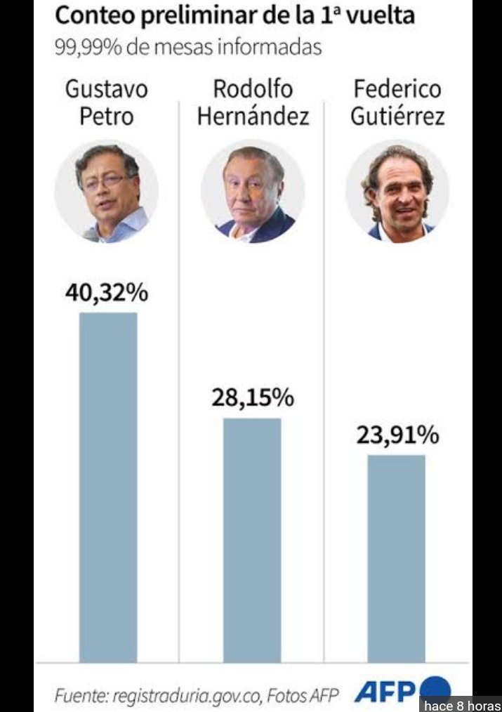MundosurI's tweet photo. Gustavo Petro y Rodolfo Hernández pasan a una segunda vuelta electoral  dónde darán un giro histórico en la polarizada Colombia. el izquierdista Gustavo Petro obtuvo el 40.32% mientras el populista Rodolfo Hernández el 28.15%. ante un cercano Federico Gutiérrez con un 23.91%. https://t.co/z9F9dcQMSF