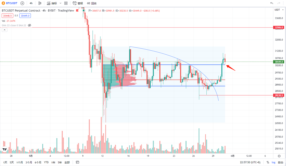 Coinmaster888's tweet photo. #bitcoin #Ethereum 
按照我們的交易計劃，突破圓弧我們就做多，確實有一小波漲幅。
新計劃：跌回30200我就會離場，這是我們的一個防綫。水平藍色的綫之間是底部區間70%成交量的區間。 https://t.co/sg4q80ROHi