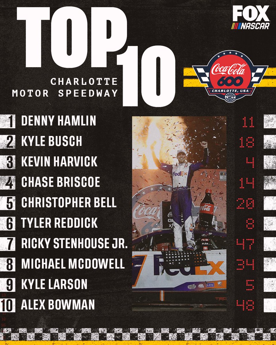 Retweet if your driver earned a Top-10 finish at Charlotte.