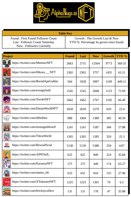 Alpha_Nugs's tweet photo. GM #NFT Alpha Hunter,

Today's high level stats: https://t.co/4ZmZunI9I0