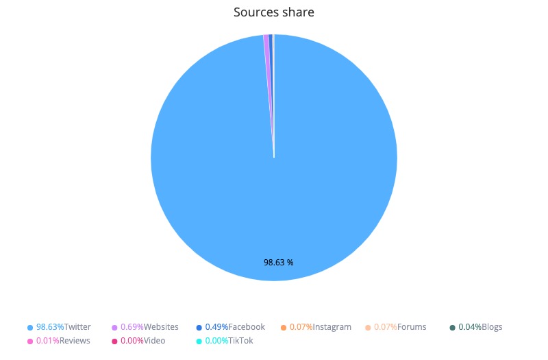 We have analysed main social media platforms where the keyword #nft is used. What’s your guess? Which site won? It’s very obvious that #twitter is highly connected to the development of the industry. Do you think there are other relevant social media channels for #NFT projects?