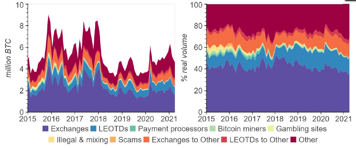 JGUM_MDT's tweet photo. Criminal but minimal? 🕵️
Check out the paper by Makarov & Schoar (2021) who provide absolute numbers for the #Bitcoin market regarding illegal activities: https://t.co/AzsekSAXiT
#cryptocurrency #blockchain #payments #mondayscience https://t.co/voFx8VKNjK