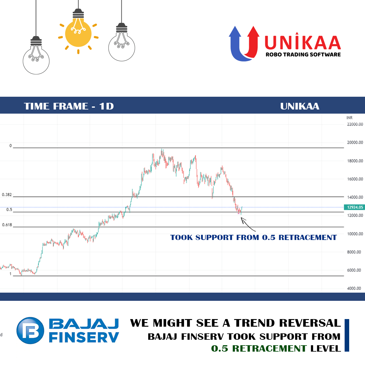 Infitta_trade's tweet photo. we might see a trend reversal from the fib levels
.
.
Follow @unikaa_ind to know more.
https://t.co/1Xatpdopoz | https://t.co/RCNAtbRRi9
#sharemarket #algotrading #robosoftware #nse #bse #mcx #forex #commodities #positionaltrading #naturalgas #unikaa #longterm #shortterm https://t.co/61VXK3uyG0