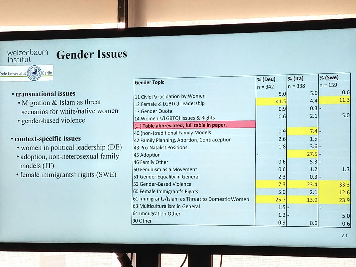 gedankenstrich's tweet photo. When looking into 3 European Populist parties (in Germany, Italy, &amp; Sweden), @srein_ found overlapping themes of antifeminism. Can't wait to look up the paper! #ica22 #ICA2022 https://t.co/lGdqIHZroq