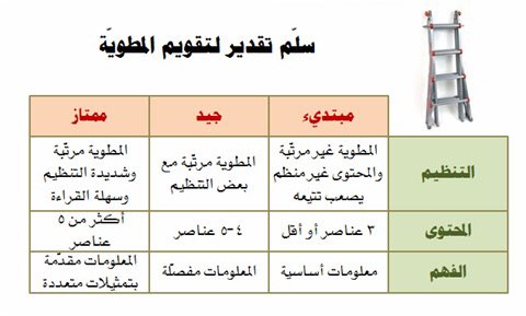 Algomaizy11's tweet photo. مفاهيم في #التقويم 
- سلالم التقدير Rating Scales: هي مجموعة مؤشرات ومعايير مرتبطة بالأهداف التعليمية؛ يتم صياغتها على شكل سلسلة أو سلم من الصفات المختصرة التي تصف سلوك المتعلم في مستويات متعددة. ويتم تصحيحها وفقاً لمعايير محددة؛ مما يجعلها أكثر بساطة وشفافية. مثال 👇 https://t.co/fO9QfMy5U5