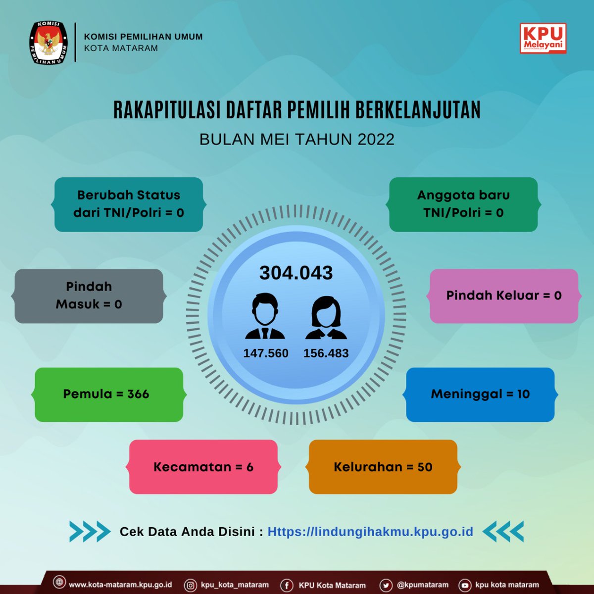 #TemanPemilih, Senin (30/05) Rapat Pleno Rekapitulasi Daftar Pemilih Berkelanjutan Bulan Mei 2022 dihadiri Ketua, Anggota, Sekretaris &amp; para Kasubbag lingkup KPU Kota Mataram. 
Hasil Rekapitulasi Daftar Pemilih Berkelanjutan Bulan Mei Tahun 2022 sebagaimana dlm infografis berikut