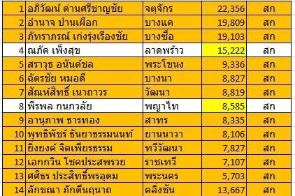 MFP_BKK_8's tweet photo. เหลือ #ก้าวไกล 2 คนที่กกต.ยังไม่รับรอง
1 ในนั้นคือเขตลาดพร้าว
รับรองคนที่มาจากประชาชนมันยากรึไง
อยาก ทำ งาน แล้ว !!!!!😠😠😠 https://t.co/GgdL9KaiZB