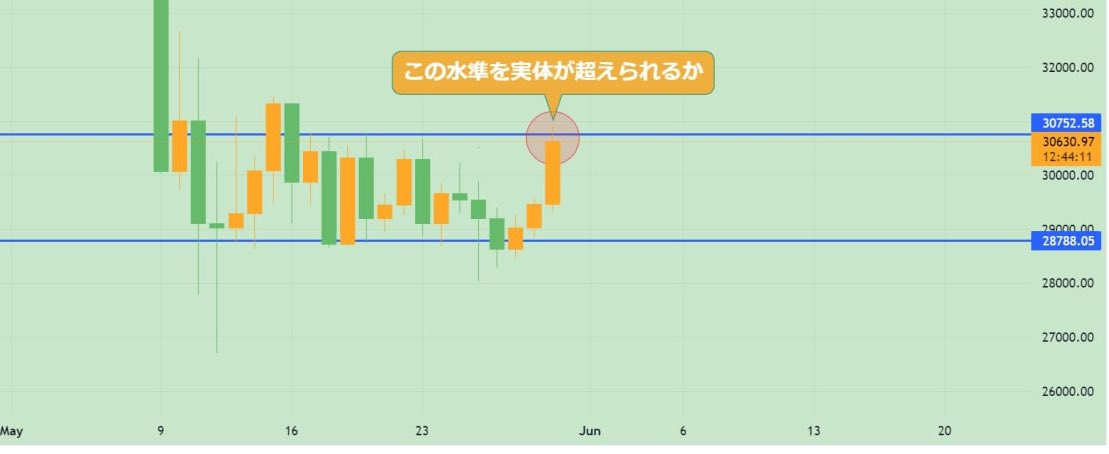 #BTC
日足でサポート水準を実体が抜けるかが鍵

①現状レンジブレイクが出来ているのかが曖昧で、フェイクとなった場合ストップ狩りの動きとなる可能性⚠️

②サポートを実体が超えなかった場合
これまでの相場通りレンジ内での下落調整が見込まれる

今は安易なエントリーは危険
いいね👍で明日も更新