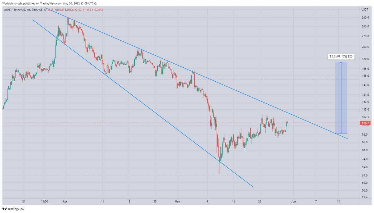 WorldOfCharts1's tweet photo. #Aave
Moving In Descending Broadening Wedge ✍️✍️✍️...!!!
Expecting Upside Breakout 🔥🔥🔥...!!!
Incase Of Breakout Expecting 90 % Bullish Rally ☑️☑️☑️...!!!
#Aavegotchi #Aaveusdt #Aavecoin #Aavebtc #Crypto #Cryptocurrency https://t.co/izay1Ca20s