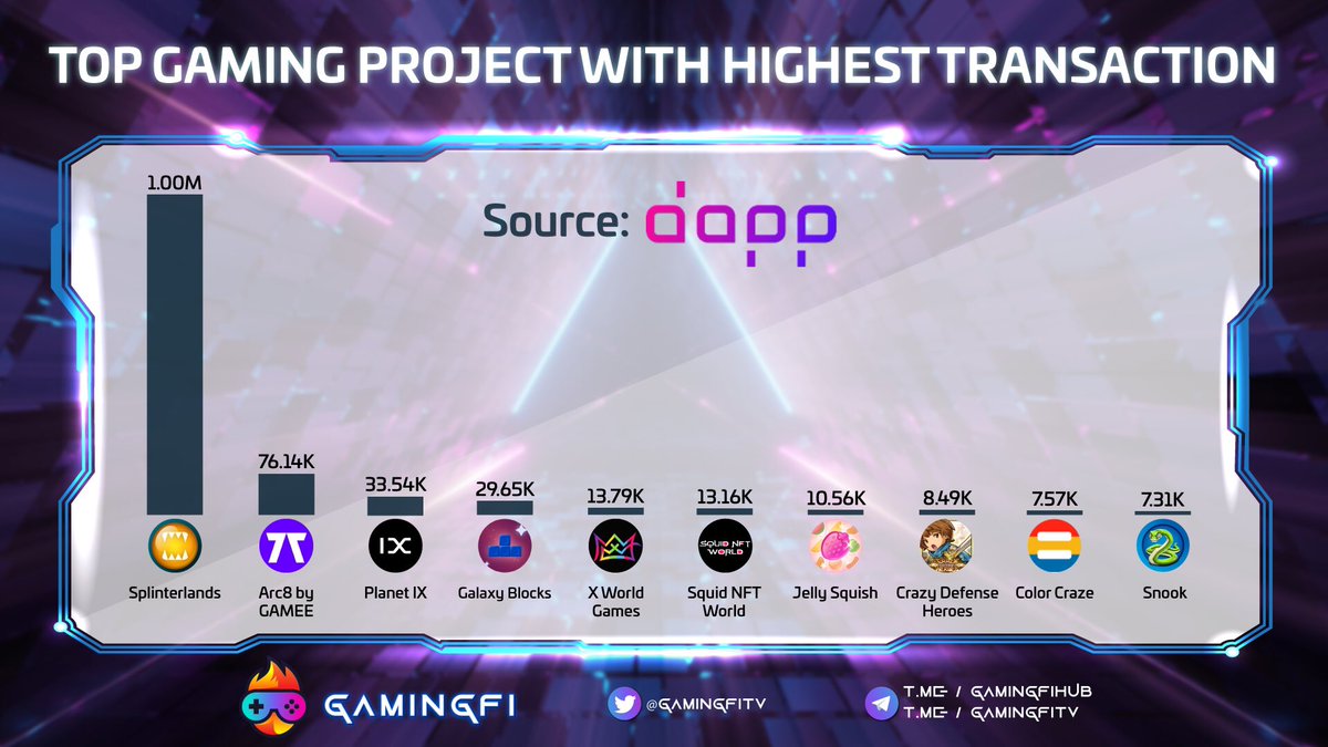 GamingfiTv's tweet photo. TOP GAMING PROJECT WITH HIGHEST TRANSACTION ๐
@splinterlands
@ARC8App
@Planetix0
#GalaxyBlocks
@xwg_games
#SquidNFTWorld
#JellySquish
@CrazyDefenseEN
#ColorCraze
@Playsnook_com
#Gamingfi #NFTGaming ๐ https://t.co/QVmeJyB7ww