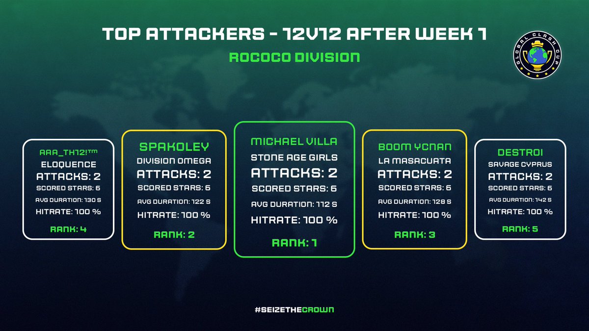 Top Attackers after Week 1 - 12v12 - Rococo Division 📊

🥇 michael villa - <a href="/SAGirlsCoc/">Stone Age Girls</a>
🥈 Spakoley - Division Omega
🥉 BOOM YCNAN - <a href="/LA_MASACUATA_GT/">LA MASACUATA 🇬🇹</a>
🏅 aaa_th12!™ - <a href="/EloquenceCoc/">Éloquence_coc</a>
🏅 Destroi - Savage Cyprus

#SeizeTheCrown 👑 | #ClashEsports | @AWL_Clash