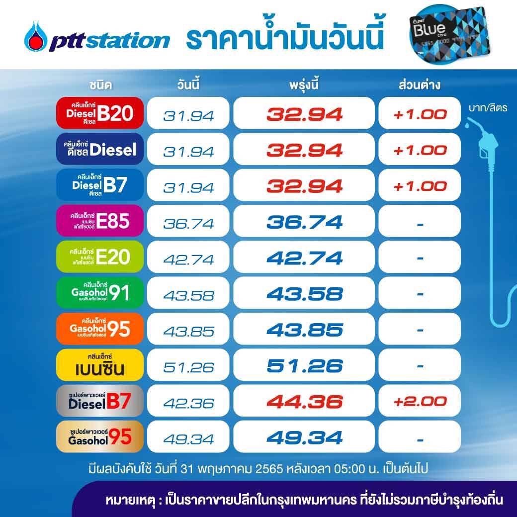 sopontalk's tweet photo. ดีเซล ขึ้น 1 บาท 
ดีเซลพรีเมี่ยม ขึ้น 2 บาท 

PTT Station และ บางจาก ปรับราคาขายปลีกน้ำมันกลุ่มดีเซลทุกชนิดขึ้น 1.00 บาทต่อลิตร เว้นดีเซลพรีเมี่ยม ปรับขึ้น 2.00 บาทต่อลิตร ส่วนกลุ่มเบนซินและแก๊สโซฮอล์ทุกชนิดคงเดิม มีผล 31 พ.ค.65 เวลา 05.00 น. เป็นต้นไป 

#เพจโศภณสนทนา
#โศภณสนทนา https://t.co/qUb5bTrcAP