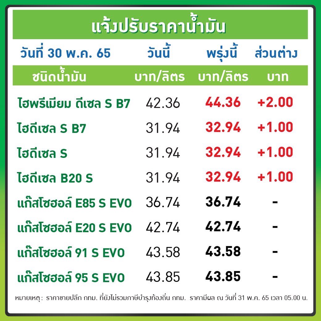 sopontalk's tweet photo. ดีเซล ขึ้น 1 บาท 
ดีเซลพรีเมี่ยม ขึ้น 2 บาท 

PTT Station และ บางจาก ปรับราคาขายปลีกน้ำมันกลุ่มดีเซลทุกชนิดขึ้น 1.00 บาทต่อลิตร เว้นดีเซลพรีเมี่ยม ปรับขึ้น 2.00 บาทต่อลิตร ส่วนกลุ่มเบนซินและแก๊สโซฮอล์ทุกชนิดคงเดิม มีผล 31 พ.ค.65 เวลา 05.00 น. เป็นต้นไป 

#เพจโศภณสนทนา
#โศภณสนทนา https://t.co/qUb5bTrcAP
