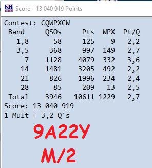 Amazing contest! RemoteHamRadio operation is a new experience for us! Thanks to <a href="/RemoteHamRadio/">RemoteHamRadio</a> and <a href="/9a1tt/">9a1tt</a> for this amazing opportunity! 73!
M2 entry, ops: UW1GZ, UR5ECW, UR7EU, US8ICM