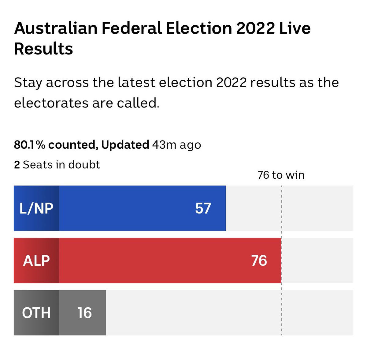 daveyk317's tweet photo. Labor gets majority government
The world is somewhat a better place
Despite the ABC standards dropping again
Honestly #PravdABC is just #LNPCrimeFamily propaganda
#auspol https://t.co/N1xGO708mj