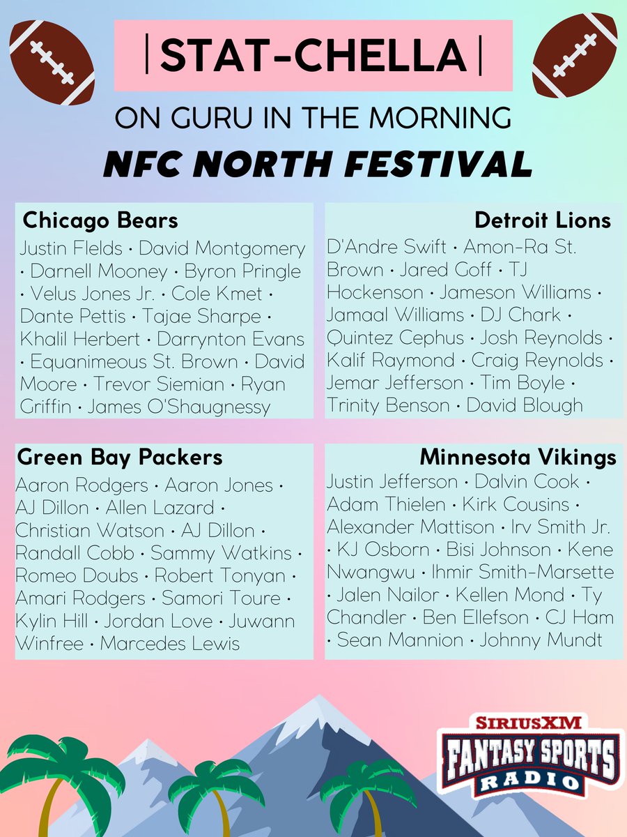 SiriusXMFantasy's tweet photo. Day 1 of #StatChella is underway on #GuruInTheMorning! @Fantasy_Guru & @PaulKellyTweets are diving deep into the stats on the NFC North!
Who will be the best #FantasyFootball sleeper pick from this division?
LISTEN - https://t.co/FFUbGMxAx8 https://t.co/qt6aetRzUv