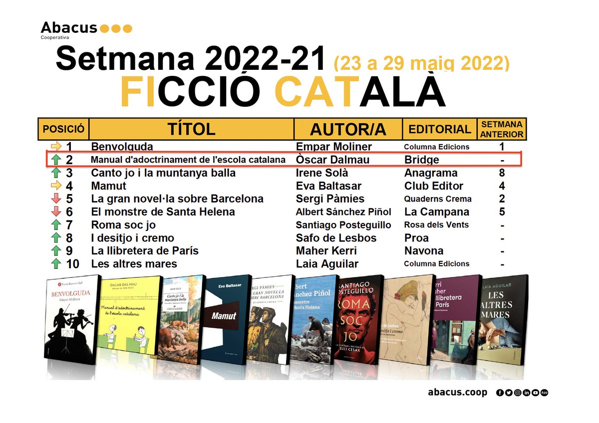 Quina alegria veure el 'Manual d'adoctrinament de l'escola catalana' entre els llibres més venuts de la setmana a <a href="/abacus_botigues/">Abacus Botigues</a> 🎉 Seguim adoctrinant, <a href="/philmusical/">òscar dalmau</a>!