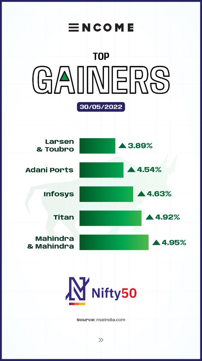quantale_io's tweet photo. The gist of the day!!

Get a detailed list of the Top 5 daily #gainers and #losers of Nifty 50. For the trending stocks of the day, visit https://t.co/bIRYMLzs9o

#stockmarket #stock #trader #stockmarkettrader #stockmarketindia #stocks #stockstowatch #trading #investment #encome https://t.co/qFc9fIGloV