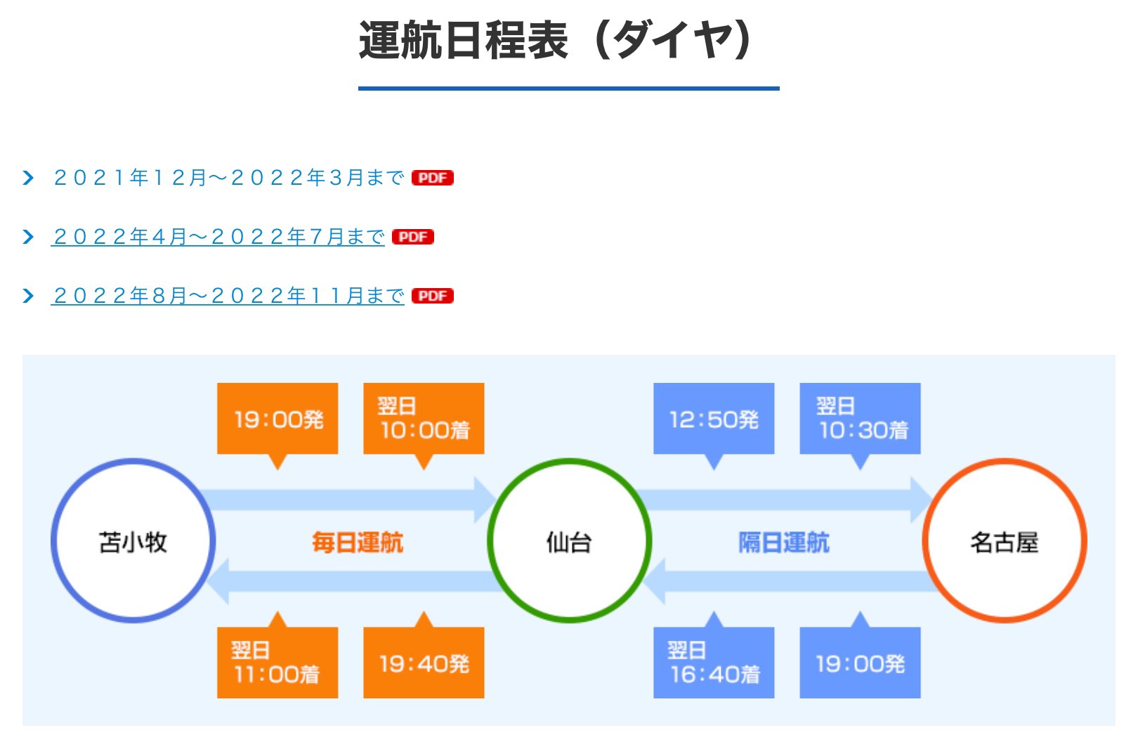 はるかさん 敦賀から日本海側を直行するのと 名古屋から太平洋側を仙台寄港では 所要時間の差がこんなに 新日本海は24時間 切って時間35分 太平洋の40時間とは比較にならん 新潟 秋田寄港でも31時間15分だ 名古屋から敦賀なんて2時間もかからない