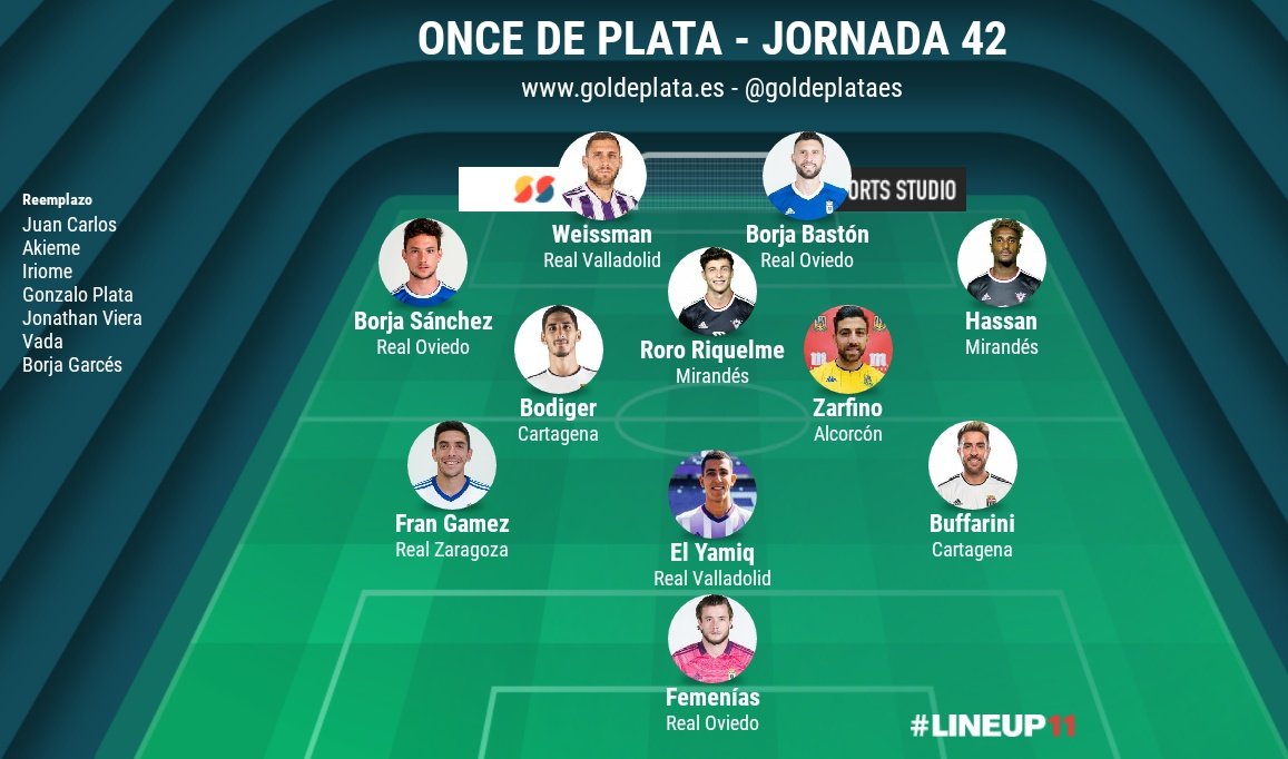 goldeplataes's tweet photo. ¡Este es el último #OnceDePlata de #LaLigaSmartBank para los redactores de Gol de Plata!
👏 ¡Enhorabuena a los elegidos! 👏 https://t.co/arxIVGeIMU
