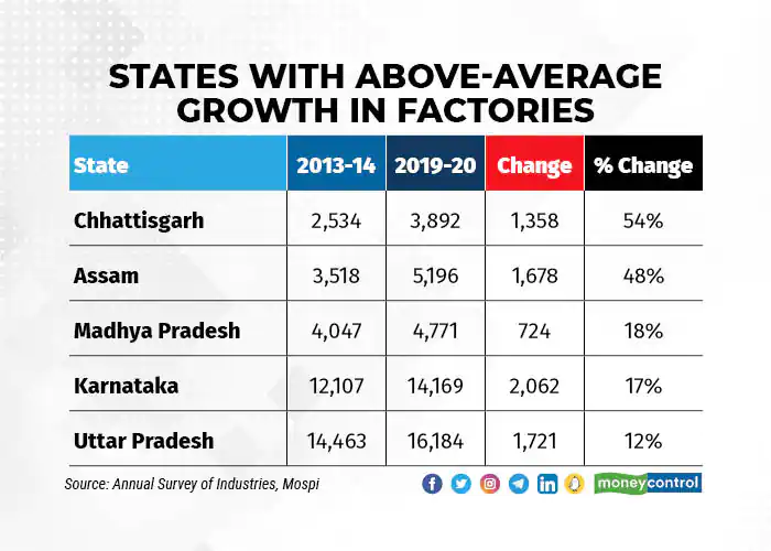 moneycontrolcom's tweet photo. Gujarat added the most number of factories since 2013-14 and has in the process dislodged Maharashtra from the second place in the ranking of states with the highest number of manufacturing units.

Here's @tinaedwin's detailed analysis⤵️
https://t.co/EGv0oPersd 

#FactoryGrowth https://t.co/zlFGnOPNIh