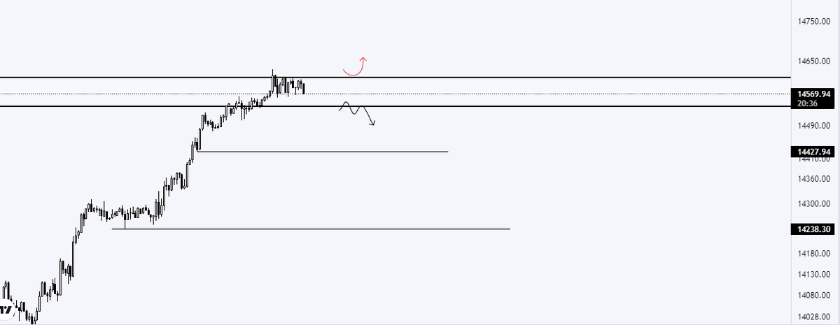 FrxGokhan's tweet photo. #DAX #DAX30 #Forex 

Kutuda ki aksiyona göre hareket alacağım. 

Yeni bir düşük yaparsa, 14420 'lere kadar SELL pozisyonu taşıyacağım. Kutu üzerinde kırmızı ok gibi hareketlenme yaparsa iptal.

Teminatınıza göre hareket ediniz. 

Bol kazançlar. https://t.co/djQIq0L8bV