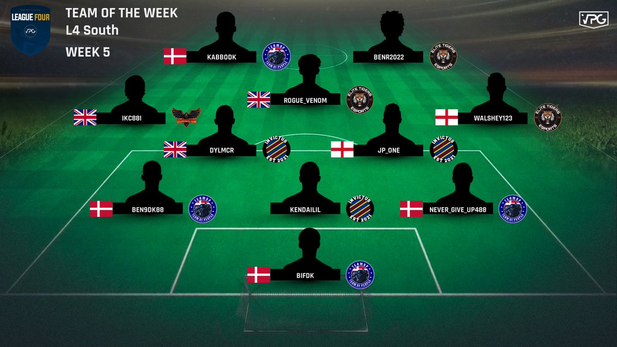👥 Team of the Week! 
🗓 Week 5
🏆 <a href="/VPGEurope/">Virtual Pro Gaming | Europe</a> - L4 South

🥇 @BuddiesUniteES 🇳🇱 
🥈 <a href="/TeamOPVPG/">TeamOPVPG</a> 🇩🇰 
🥉 <a href="/eSpDominatioN/">Domination eSports 🇳🇱</a> 🇳🇱 

🙌🏽 Congrats to all the players that made it into this weeks #TOTW 

#FIFA22 #ProClubs #VPG