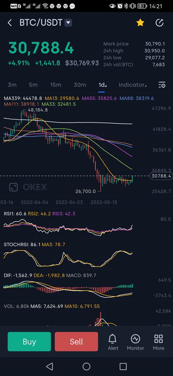 TradingDai's tweet photo. The 1st of a few #greendays coming for #btc and all #StockMarket joining the oil price on a hike to the moon as $USD is being printed like never before... thank you!!! grow #bitcoin Grow! https://t.co/UiXTwvQrgD