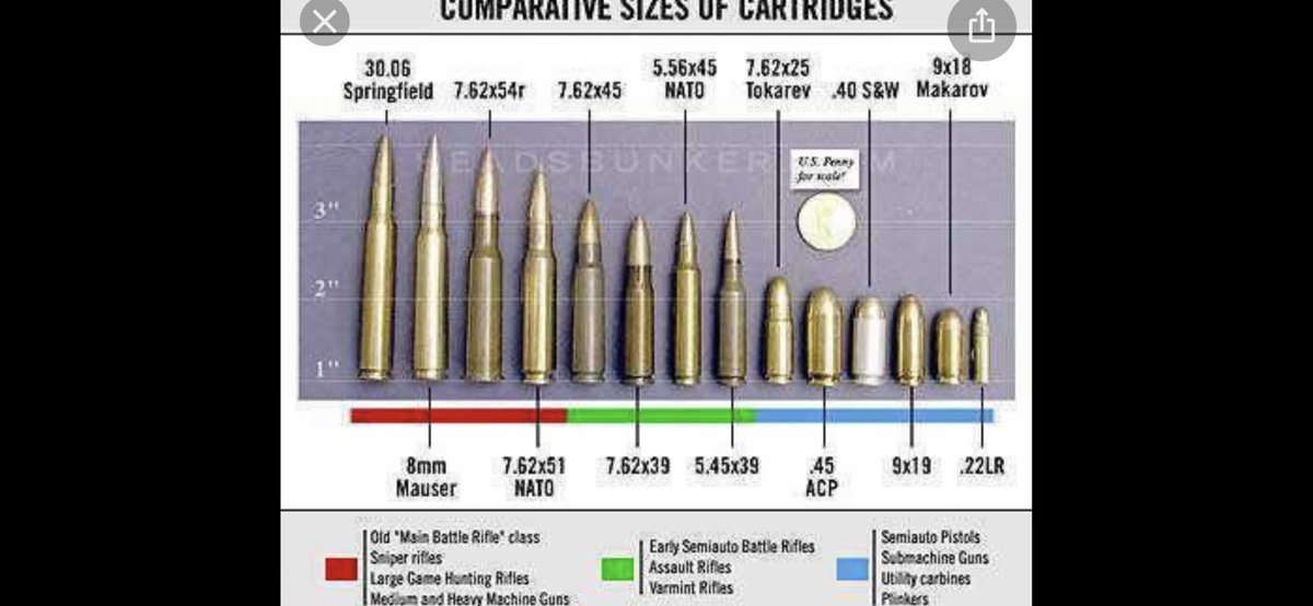 btrcc's tweet photo. @DakotaFitz4 @RoseRue5 Not necessarily the 10/22, that’s a plinker or target round. 5.56/7.62 NATO are hopped up versions of .223 or .308 cartridges, but are basically the same. https://t.co/0WrDu7erm0