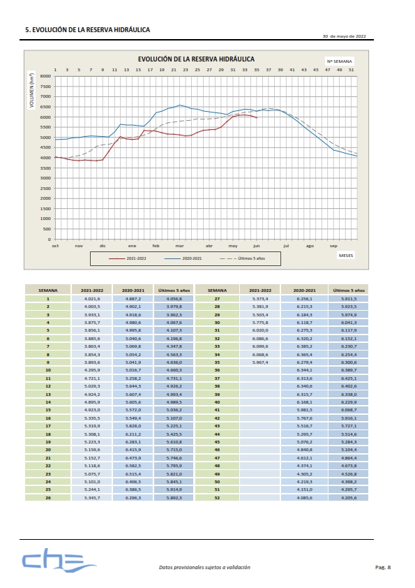 📬 𝗨́𝗹𝘁𝗶𝗺𝗼 𝗶𝗻𝗳𝗼𝗿𝗺𝗲 𝗱𝗲 𝘀𝗶𝘁𝘂𝗮𝗰𝗶𝗼́𝗻 𝗱𝗲 𝗹𝗮𝘀 𝗿𝗲𝘀𝗲𝗿𝘃𝗮𝘀 𝗱𝗲 𝗮𝗴𝘂𝗮 𝗲𝗻 𝗹𝗮 𝗖𝘂𝗲𝗻𝗰𝗮 𝗱𝗲𝗹 𝗘𝗯𝗿𝗼 𝗳𝗮𝗰𝗶𝗹𝗶𝘁𝗮𝗱𝗼 𝗽𝗼𝗿 𝗹𝗮 #CHE.
📲 Consúltalo aquí: bit.ly/3a6V627