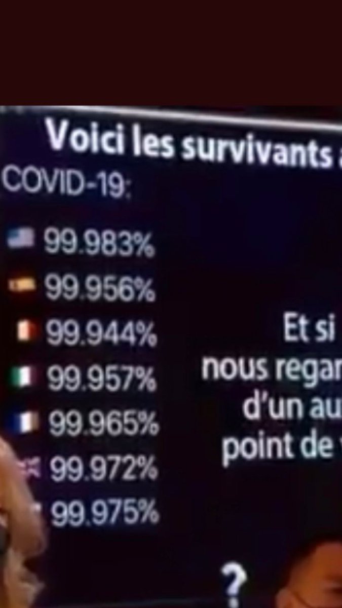 IMinigitar's tweet photo. Plus de 99,9% de malades du COVID19 en guérissent SANS traitement
Avec traitement Ivermectine, HCQ, Vit D, etc nous serions à 100% de guérisons
C'est la pandémie du siècle?
Moins de morts que la grippe de 2017
Revenez ds la réalité scientifique
Stop à la propagande des merdias ! https://t.co/dRlDkJ4OcT