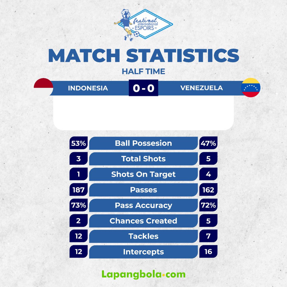 lapangbolastats's tweet photo. Statistik pertandingan babak pertama Indonesia vs Venezuela.
#Lapangbolacom #LapangbolaStats #StatsYourGame #ToulonTurnament #Tournoi #IndonesiaDay #Indonesia https://t.co/WltfH1ycfz
