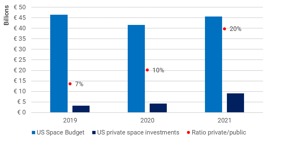 JulesvV's tweet photo. The comparison of private investment with public space budgets in the US is quite impressive. 

Reaching 20% of the total civil/military US space budget in 2021, private investments increasingly complement well public budgets.

Data from @ESPIspace https://t.co/wu72Io1mAw