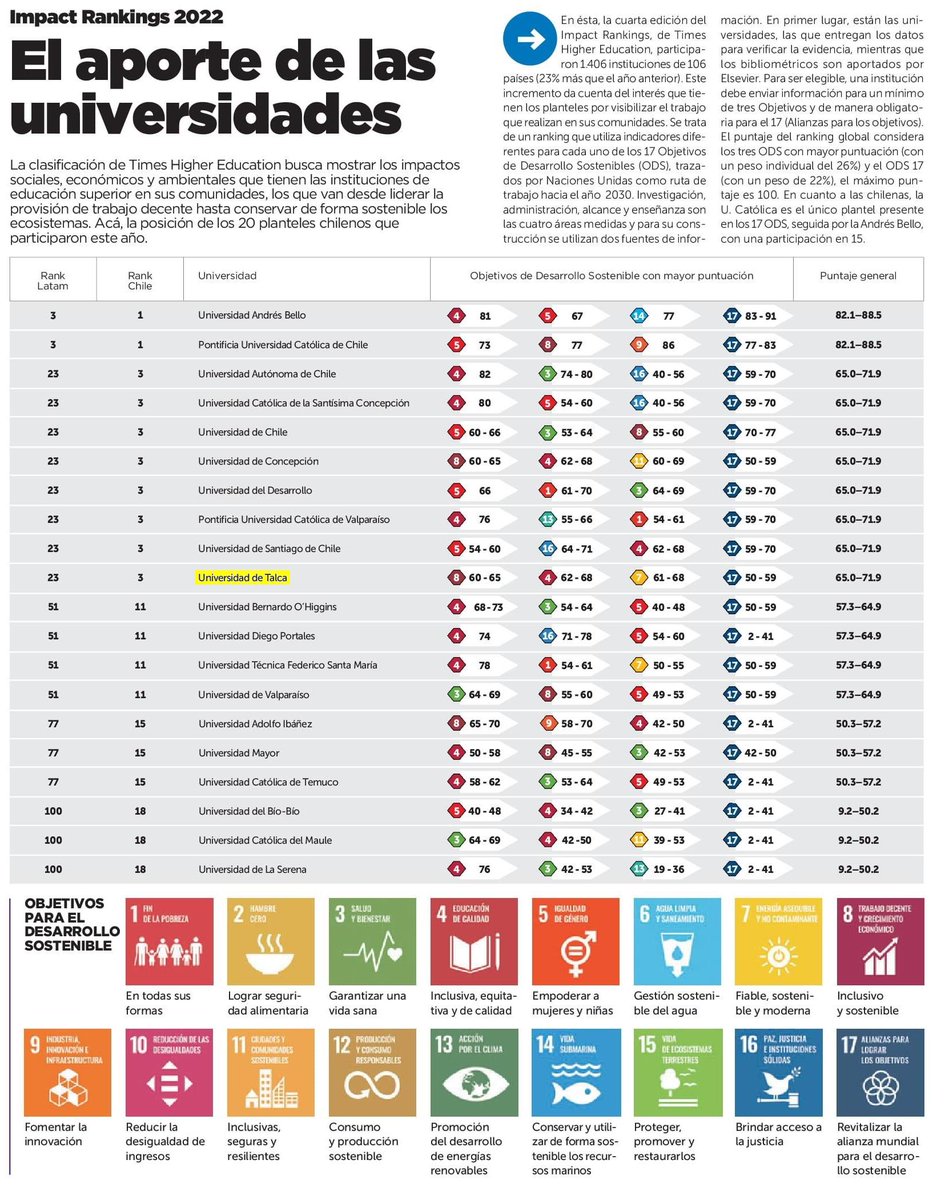 Universidad de Talca obtiene el tercer lugar en el Impact Rankings 2022. Una clasificación de Times Higher Education que busca mostrar los impactos sociales, económicos y ambientales que tienen las instituciones de educación superior en sus comunidades.

Detalles en <a href="/latercera/">La Tercera</a> ⬇️