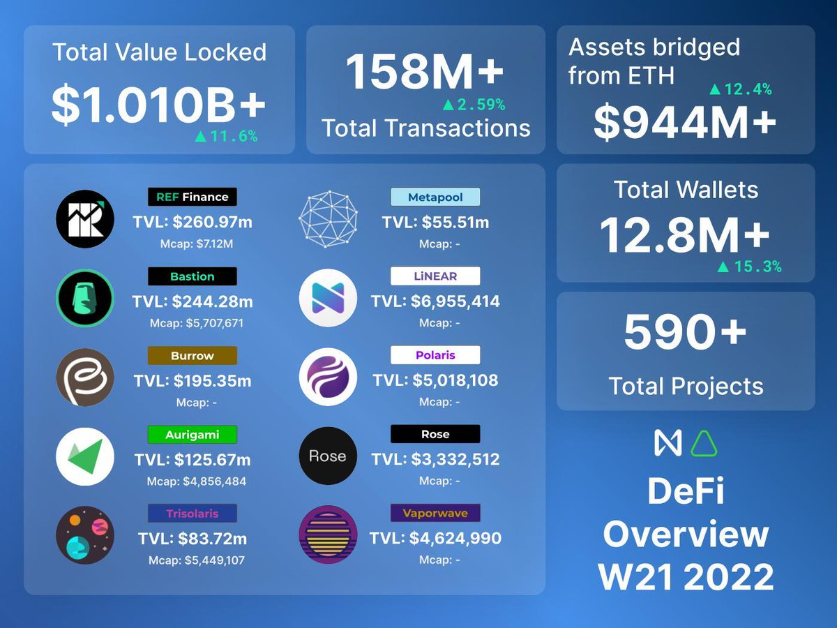 NEARWEEK's tweet photo. 🔊 Edition #59 is out! 🔊

Top 3:
🔹 NEARCON 2023 will be held in Lisbon, Portugal from Sept 12-14!
🔹 @infura_io adds @NEARProtocol for Multichain Development!
🔹 @tamago_stream recently raised a $1 million seed round!

Read full edition 👉 https://t.co/VSmB7ClPKb https://t.co/2L4CcPD0t3