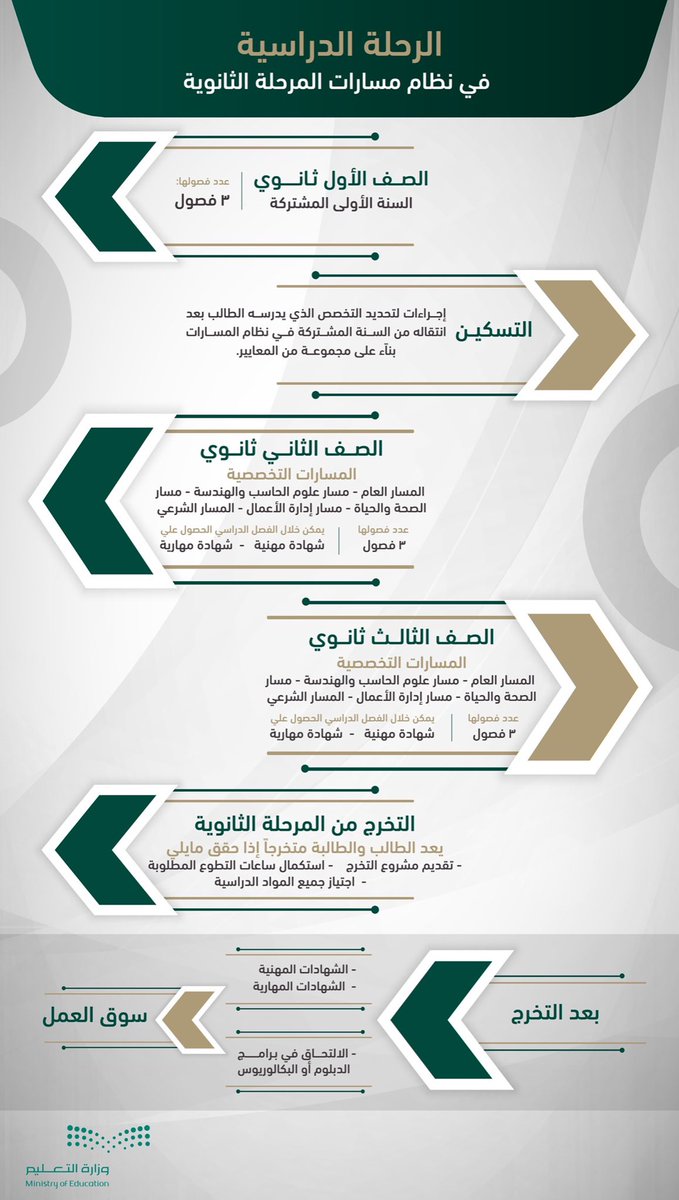KSASociety's tweet photo. وزارة التعليم:

يمكن لطلاب وطالبات الثانوية الحصول على الشهادات المهنية أو المهارية والالتحاق بسوق العمل بعد التخرج مباشرة من العام القادم https://t.co/fsCH9JEzqm