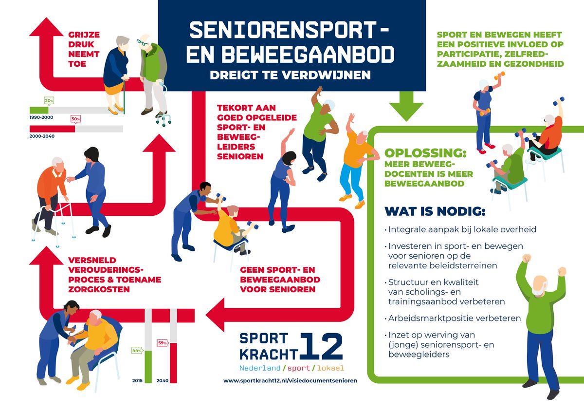 Heb jij het nieuwe visiedocument al gezien? 🫣👀

Laten we samen zorgen voor een beter sport- en beweegaanbod  wat afgestemd is op het kunnen van de kwetsbare senioren, met chronische aandoeningen en ouderdomsmotoriek.

Bekijk het document hier 👉 bit.ly/3wnfzIl