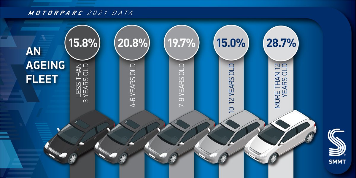 SMMT's tweet photo. Pandemic-related market disruptions lead Britons to hold on to vehicles for longer, as average car reaches new high of 8.7 years old – more than a year older than a decade ago.

https://t.co/jZpTneuG75 https://t.co/PkBZh1vyEu