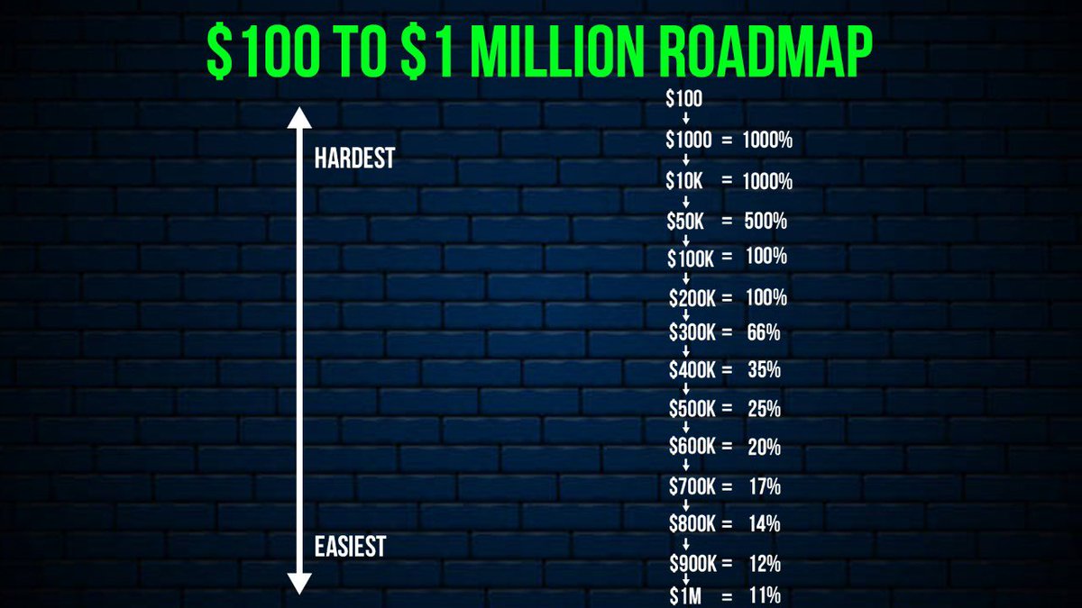 Sheldino_D's tweet photo. From hard to easy 
From higher risk to lower risk 
It is time to structure your journey and the true skill of understanding how to make money 
Time for a new start , new beginning and an absolutely breath taking journey 
See you at the top! https://t.co/J8rNClgq0C