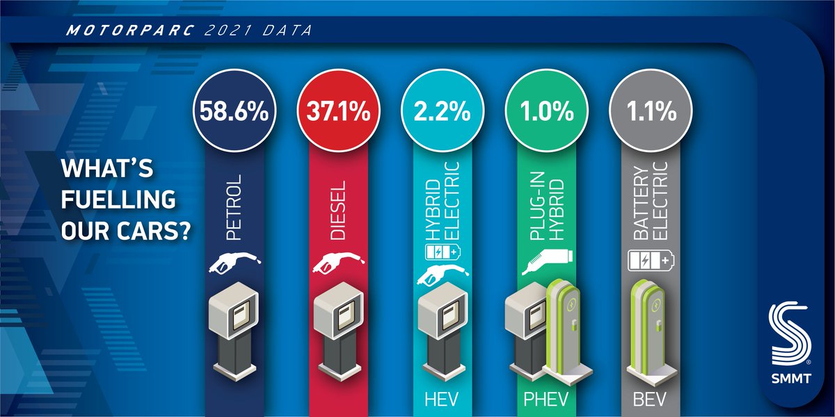 SMMT's tweet image. Electric vehicle use rises by 71% to 748,349 cars, vans, buses and trucks, with growth in all sectors.

smmt.co.uk/2022/05/three-…
