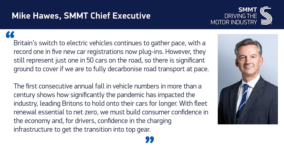 SMMT (@smmt) on Twitter photo "Britain’s switch to EVs continues to gather pace, with a record 1 in 5 new car registrations now plug-ins. However, they still represent just 1 in 50 cars on the road"
<a href="/MikeHawesSMMT/">Mike Hawes</a> on motorparc figures for 2021
smmt.co.uk/2022/05/three-… "Britain’s switch to EVs continues to gather pace, with a record 1 in 5 new car registrations now plug-ins. However, they still represent just 1 in 50 cars on the road"
<a href="/MikeHawesSMMT/">Mike Hawes</a> on motorparc figures for 2021
smmt.co.uk/2022/05/three-…