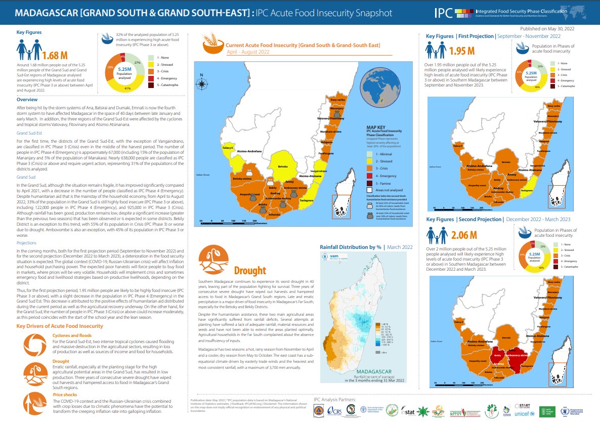 Southern Madagascar continues to experience its worst drought in 40 years, leaving part of the population fighting for survival
ipcinfo.org/ipcinfo-websit…