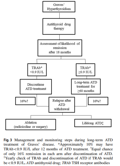 sociedadSEEN's tweet photo. 🦋Appropriate duration of antithyroid drug treatment as a predictor for relapse of Graves’ disease: a systematic scoping review

✔El tto con #antitiroideos durante >60 meses es seguro y eficaz, tiene la tasa de remisión +alta y cura a la mayoría
https://t.co/SKijtBehOS
@SeenTiro https://t.co/ueUcTkeTLz