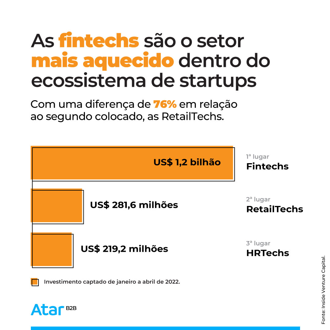 AtarB2B's tweet photo. O setor de fintechs tão aquecido representa uma abertura clara do mercado para empreendorismo e inovação. Gostaria de saber mais? Preparamos uma análise completa deste cenário com diversos relatórios. Acesse: https://t.co/fCAPEwhmFI https://t.co/XMf4AyHLJ1