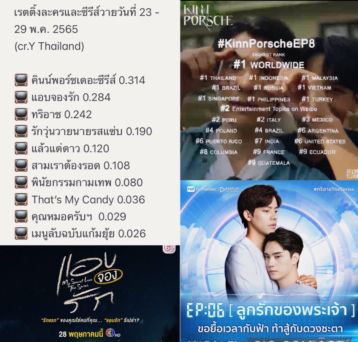 mysecretloveth's tweet photo. ติดอันดับ 2 จากคนดูทั่วประเทศ สุดยอดมากๆ ขอบคุณผู้ชมที่เปิดใจให้กับซีรีส์ และทีมงานผู้ที่มีส่วนเกี่ยวข้องทุกท่านที่ตั้งใจสร้างสรรค์ผลงานชื้นนี้ขึ้นมา  ฝากติดตามผลงานอีพีต่อๆไปด้วยนะครับ กราบขอบพระคุณทุกท่านค่ะ

#mysecretlovetheseries 
#boyyent #แอบจองรักเดอะซีรีส์ https://t.co/vlkwNC914L