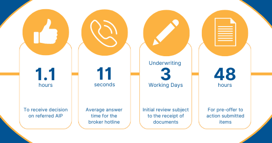 KeystonePF's tweet image. Take a look at our current service times as of 30/05/2022 ⏳

We update our SLAs daily on our website, you can find them here &amp;gt;&amp;gt; keystonepropertyfinance.co.uk

#buytolet #mortgage #complexcase