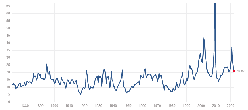 The S&amp;P500 is now trading at 20.87x trailing 12-month earnings. The 30 year median is 22.19x socialcentre.td.com/txws0A