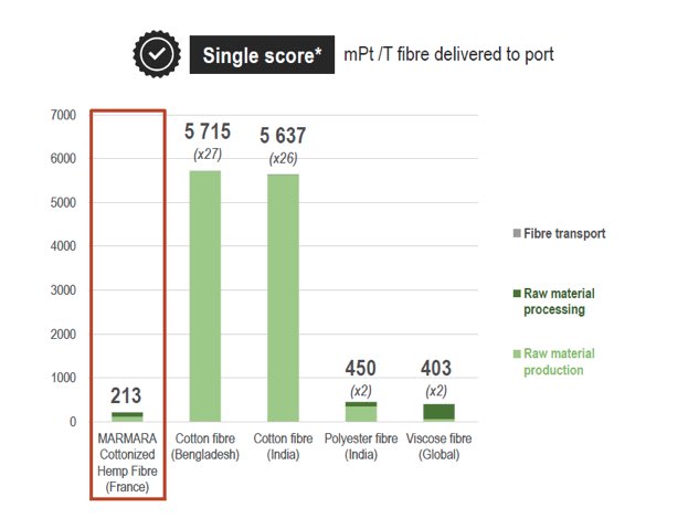 Le chanvre textile est une réalité en France avec la première ACV (Analyse de cycle de vie) afin de prouver à quel point il est possible de minimiser l'impact carbone dans la Mode.  #senat #agriculture #chanvre